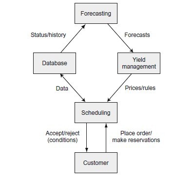 التخطيط والجدولة في التصنيع والخدمات Planning and Scheduling in Manufacturing and Services