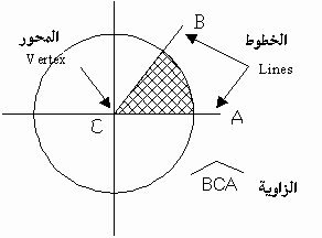قياس الزوايا Angular Measurements