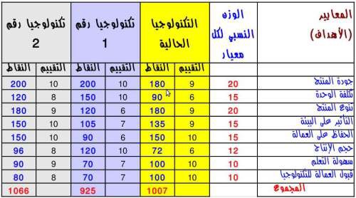 اضغط على الصورة لعرض أكبر

الاسم: scoring-matrix-technology.jpg?w=500&amp;h=278.jpg
الحجم: 48.7 كيلوبايت
رقم التعريف: 226957