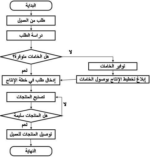 اضغط على الصورة لعرض أكبر  الاسم: flow-chart-order.jpg?w=500.jpg الحجم: 37.5 كيلوبايت رقم التعريف: 227199