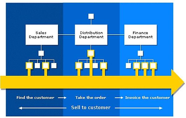 تصميم العمليات التجارية Business Process Design