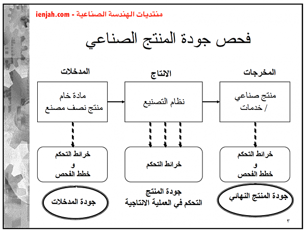 ضبط الجودة عن طريق خطط الفحص و عينات القبول
