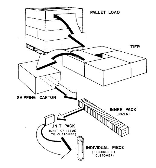 علم المستودعات والتوزيع WAREHOUSE & DISTRIBUTION SCIENCE